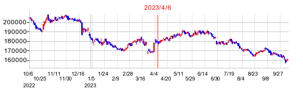 2023年4月6日 16:09前後のの株価チャート